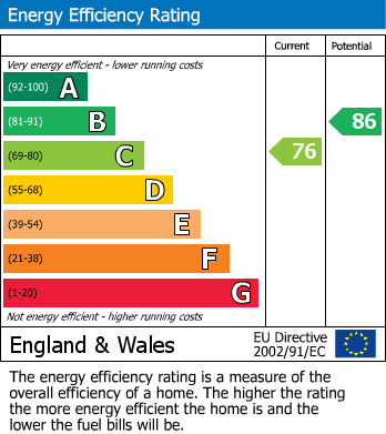 EPC Graph for Bradstone Close, Broughton Astley, Leicester