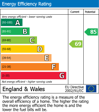 EPC Graph for Main Street, Cosby, Leicester