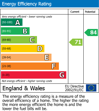 EPC Graph for Coleridge Drive, Enderby, Leicester