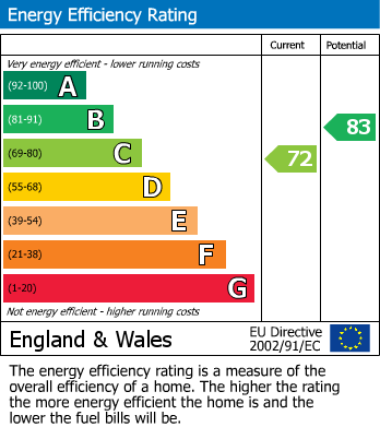 EPC Graph for Edgeley Road, Countesthorpe