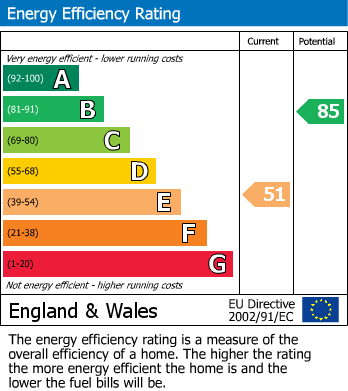 EPC Graph for Marsden Lane, Leicester