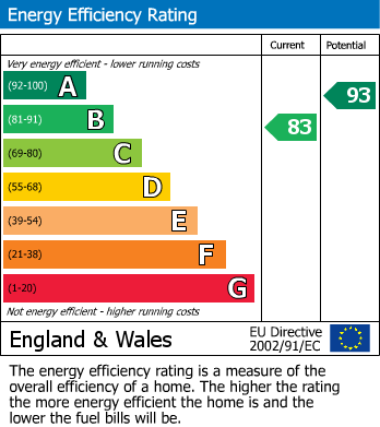 EPC Graph for Henson Close, Whetstone, Leicester