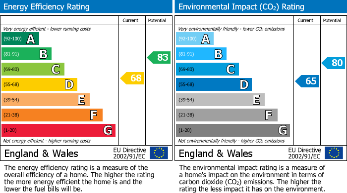 EPC Graph for Field Close, Littlethorpe, Leicester