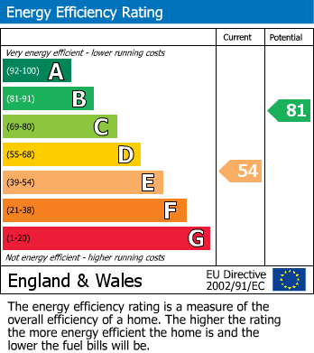 EPC Graph for Knighton Lane, Leicester