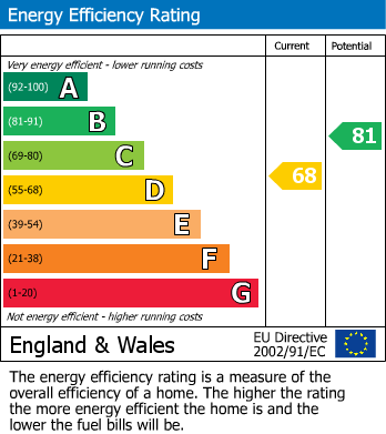 EPC Graph for Family Home - Aland Gardens, Broughton Astley, Leicester