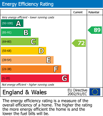 EPC Graph for Lewis Way, Countesthorpe