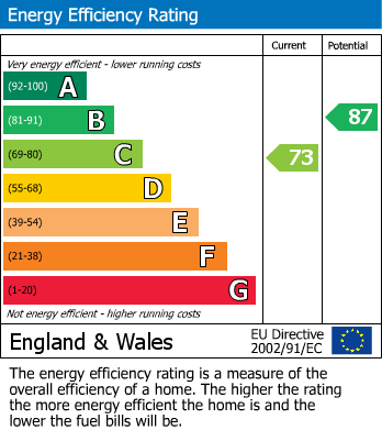 EPC Graph for Saville Road, Blaby, Leicester