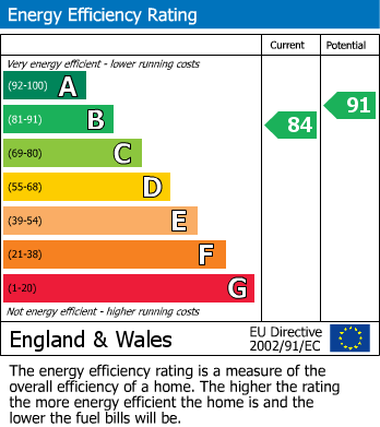 EPC Graph for St. Johns, Enderby