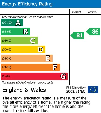 EPC Graph for Ewan Close, Whetstone, Leicester