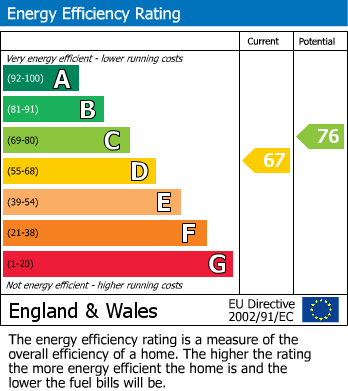 EPC Graph for Squirrel Close, Narborough, Leicester