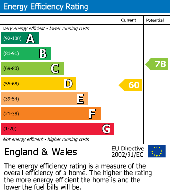 EPC Graph for Kingsway, Leicester