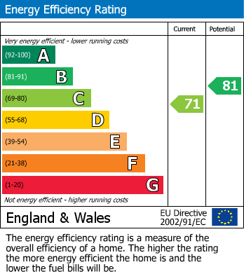 EPC Graph for Muntjack Road, Whetstone