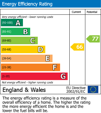 EPC Graph for Bassett Avenue, Countesthorpe