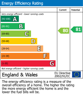 EPC Graph for Mill Road, Ullesthorpe, Lutterworth