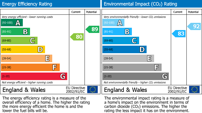 EPC Graph for Ridleys Close, Countesthorpe, Leicester