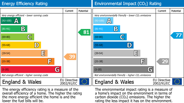 EPC Graph for Alexander Avenue, Enderby, Leicester