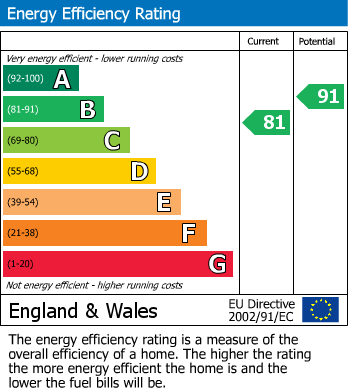 EPC Graph for Jubilee Way, Countesthorpe