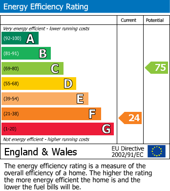 EPC Graph for Boswell Street, Narborough, Leicester