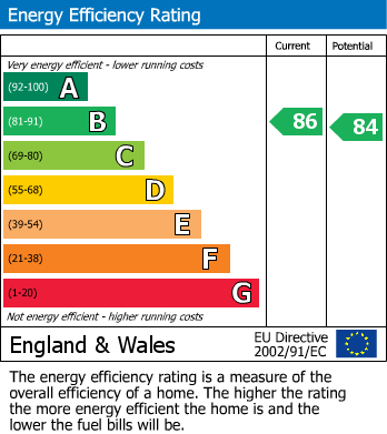 EPC Graph for Farthingdale Close, Cosby, Leicester