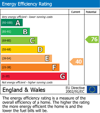 EPC Graph for John Street, Enderby, Leicester