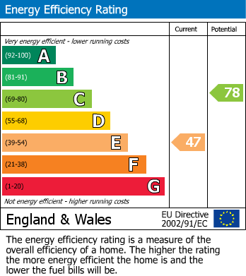 EPC Graph for The Corner House, The Nook, Cosby