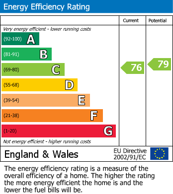 EPC Graph for Millbeck House, Old Mill Road, Broughton Astley.