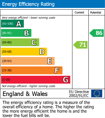 EPC Graph for Denman Lane, Huncote
