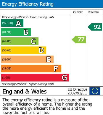 EPC Graph for Packhorse Drive, Enderby, Leicester