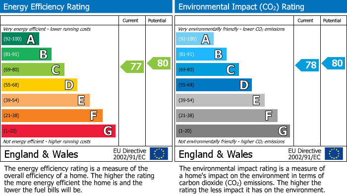 EPC Graph for Tennyson Street, Narborough, Leicester