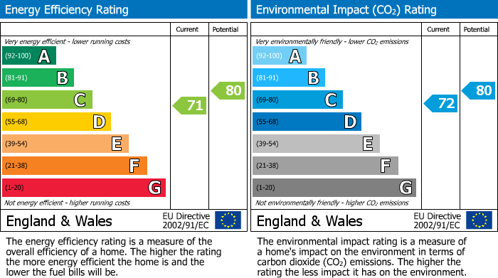 EPC Graph for Stanhope Road, Wigston