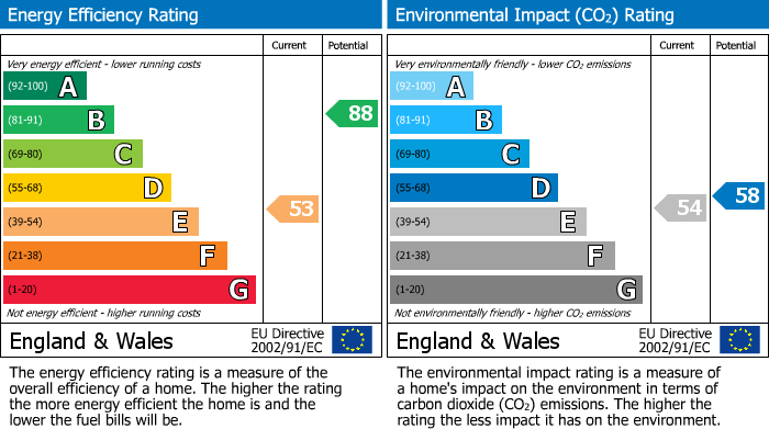 EPC Graph for John Street, Enderby, Leicester