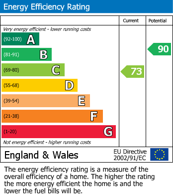 EPC Graph for Johnson Close, Whetstone, Leicester