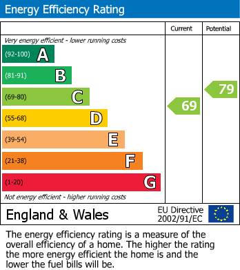 EPC Graph for Farmway, Leicester
