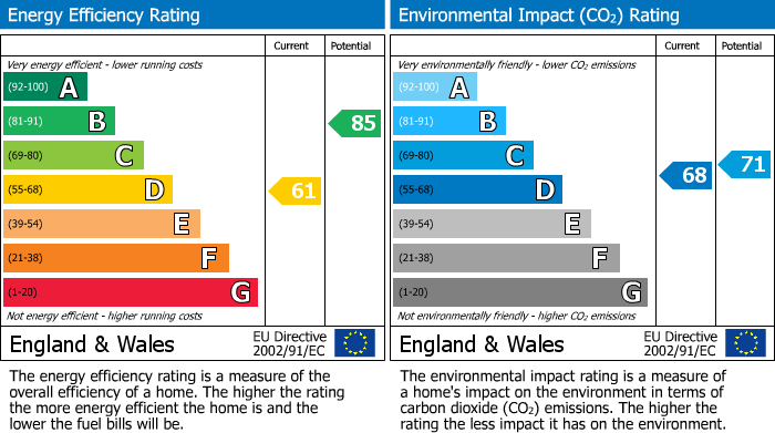 EPC Graph for Wigston Lane, Aylestone, Leicester