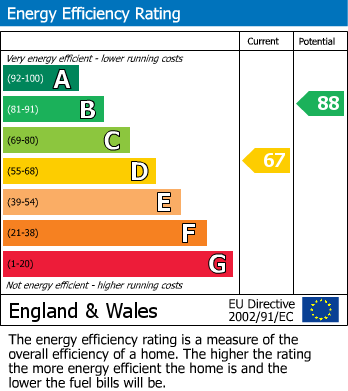 EPC Graph for Grebe Way, Whetstone, Leicester