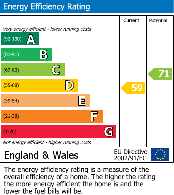 EPC Graph for Skye Way, Countesthorpe, Leicester