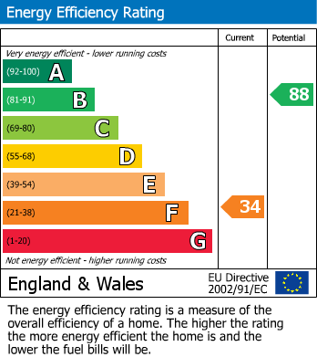 EPC Graph for Crowhurst Drive, Leicester