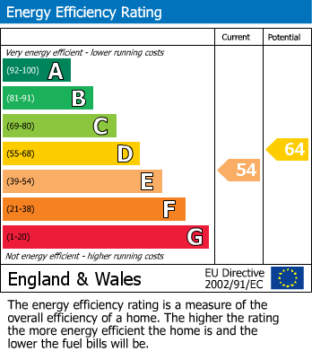 EPC Graph for Thurlaston Lane, Croft, Leicester