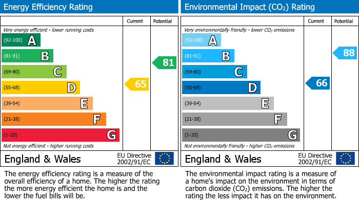 EPC Graph for Horseshoe Close, Cosby, Leicester