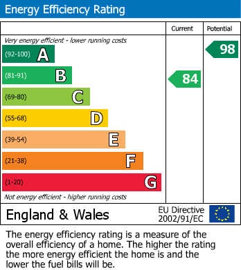 EPC Graph for Smith Close, Fleckney, Leicester
