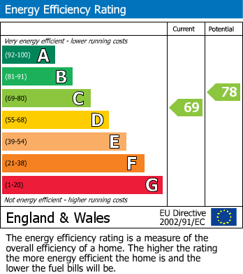 EPC Graph for Greenfields, Whetstone, Leicester