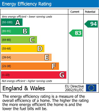 EPC Graph for Saville Road, Blaby, Leicester