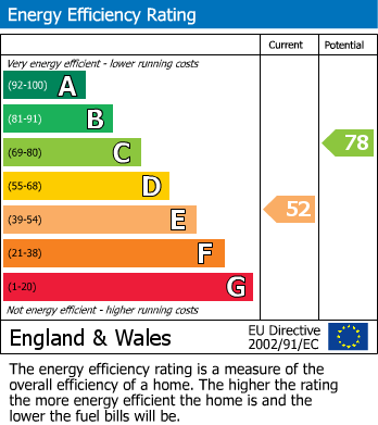 EPC Graph for The Burrows, Narborough, Leicester