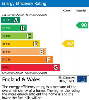 EPC Graph for The Banks, Cosby, Leicester
