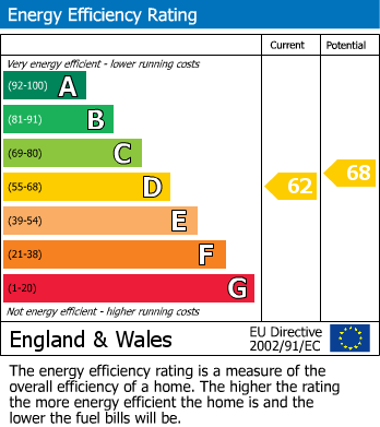 EPC Graph for Cheriton Road, Leicester