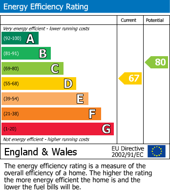 EPC Graph for Woodway House, 3, Woodway,