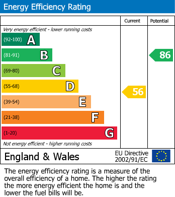 EPC Graph for Brook Street, Whetstone, Leicester