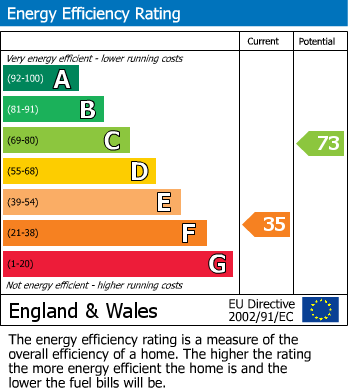EPC Graph for Park View, Sharnford, Leicester