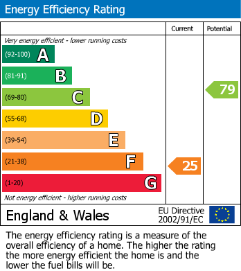 EPC Graph for East Avenue, Syston, Leicester