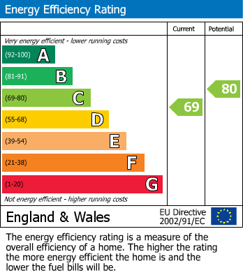 EPC Graph for Tudor Drive, Cosby, Leicester